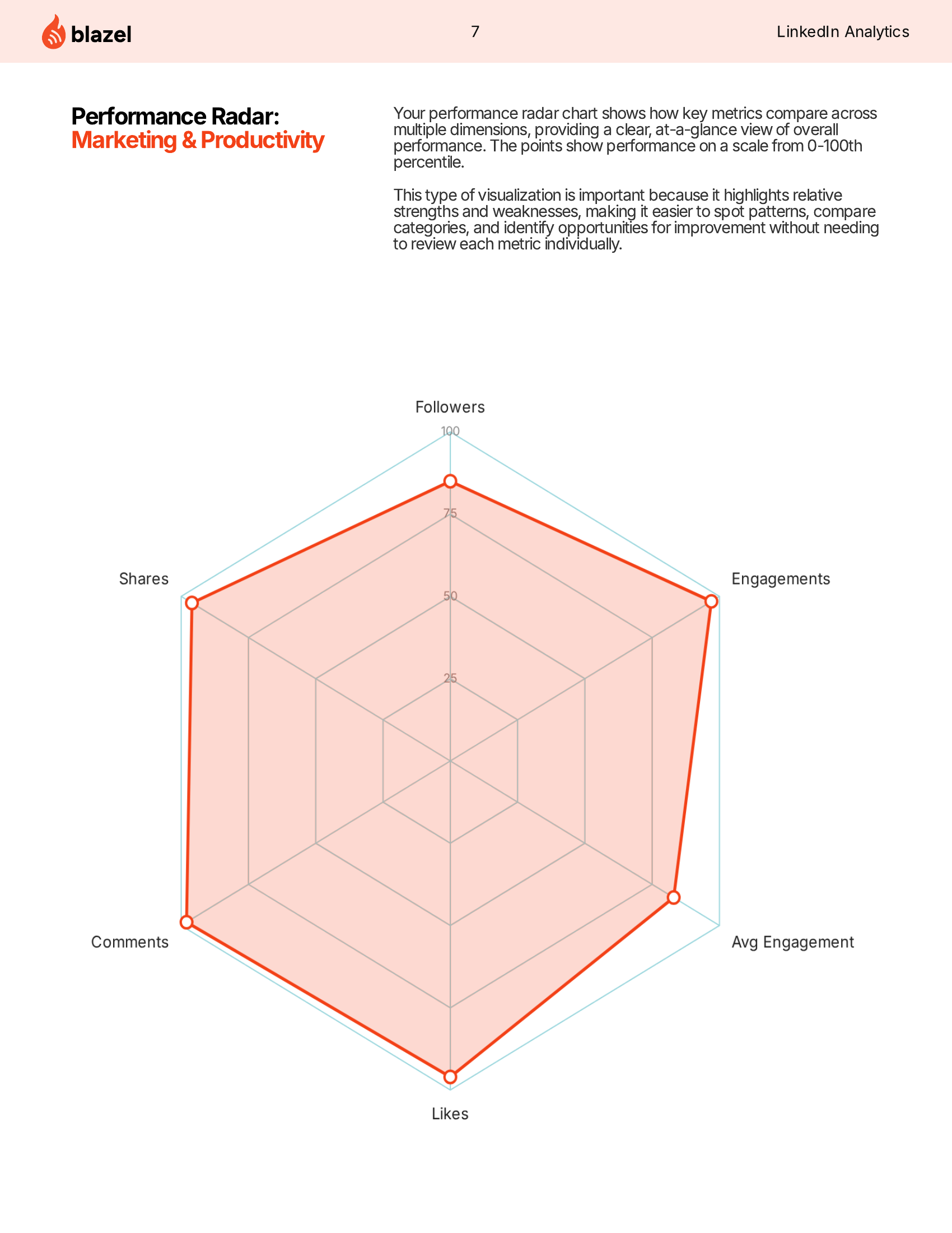 Sample report page: performance radar across followers, engagements, likes, comments, and shares
